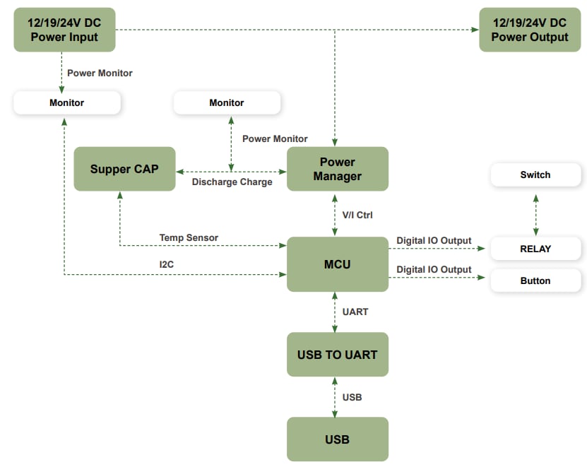 Block Diagram - IEI Technology RHEA-E1260A Supercapacitor UPS
