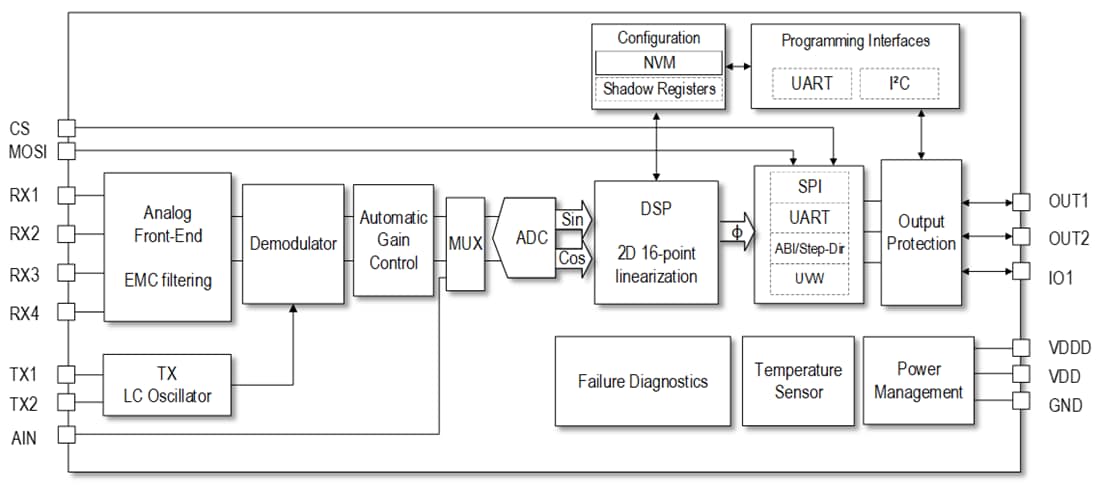 Blockdiagramm - Renesas Electronics RAA2P3200 Induktiver Positionssensor mit geringer Latenz