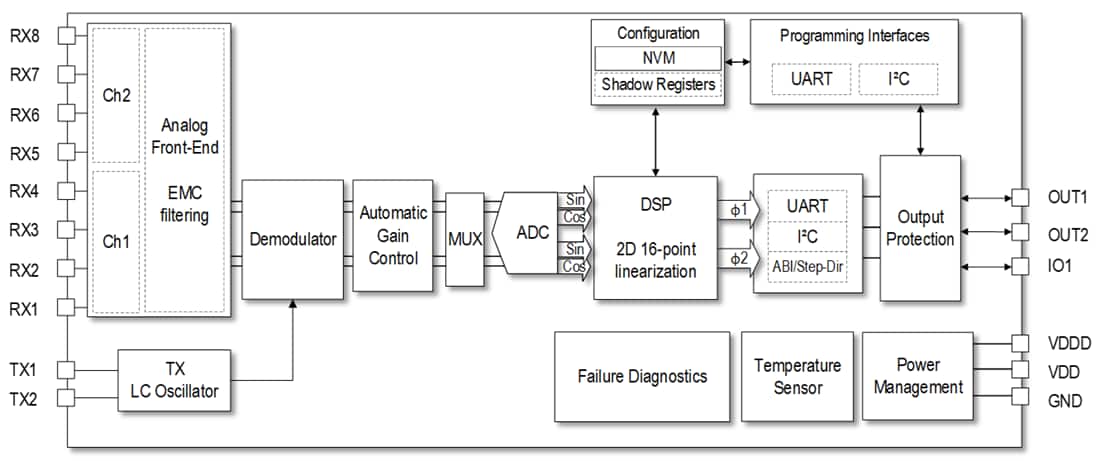 Blockdiagramm - Renesas Electronics RAA2P3226 Induktiver Zweikanal-Positionssensor 