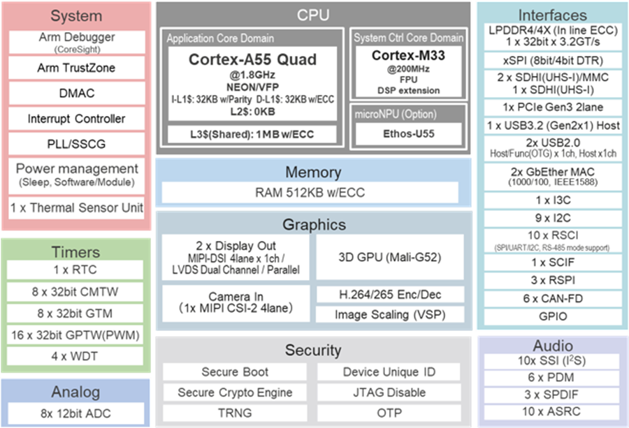 Blockdiagramm - Renesas Electronics RZ/G3E ARM® Cortex®-A55-basierter Mikroprozessor