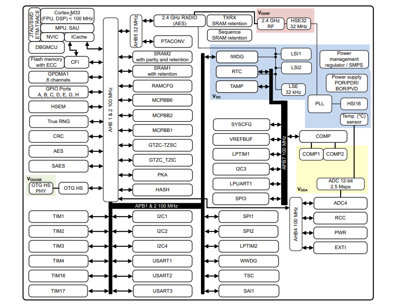 Blockdiagramm - STMicroelectronics STM32WBA6 Drahtlose Mikrocontroller