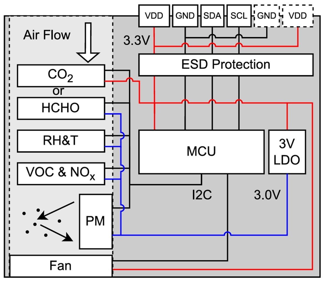 Blockdiagramm - Sensirion Sensor Luftqualitätssensor