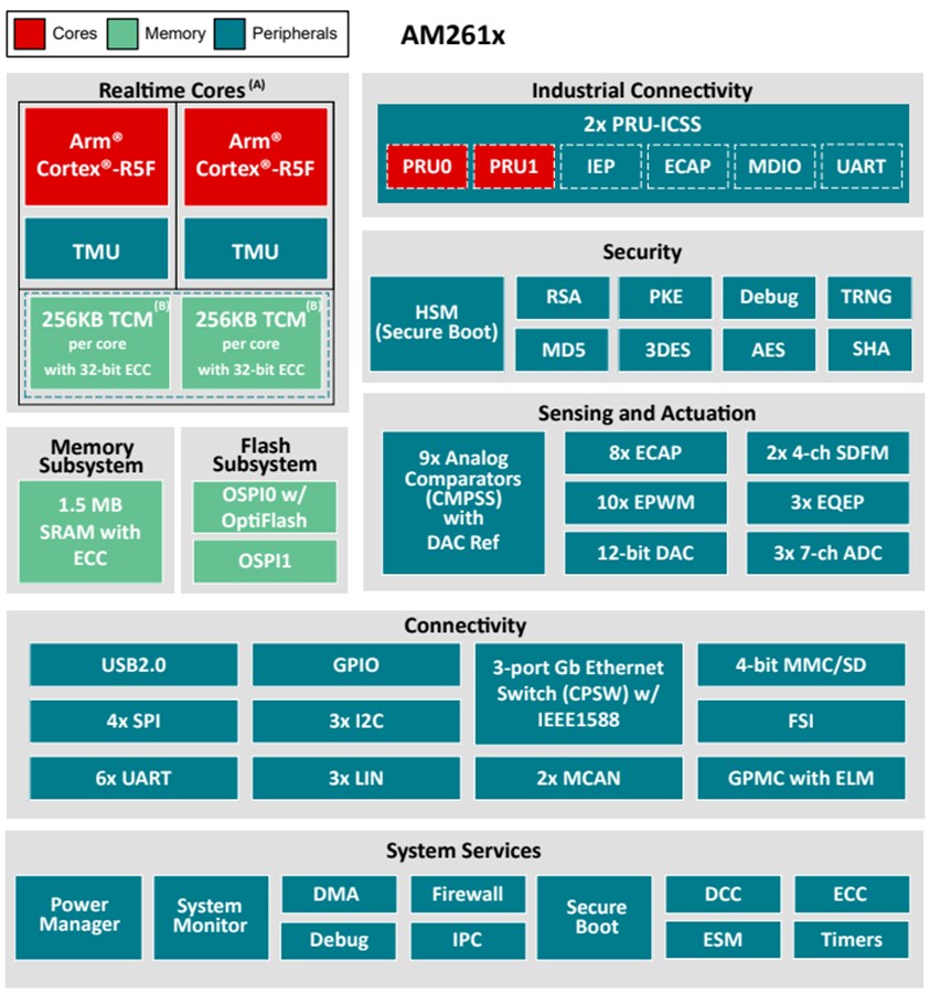 Blockdiagramm - Texas Instruments AM261x/AM261x-Q1 Arm®-basierte Mikrocontroller