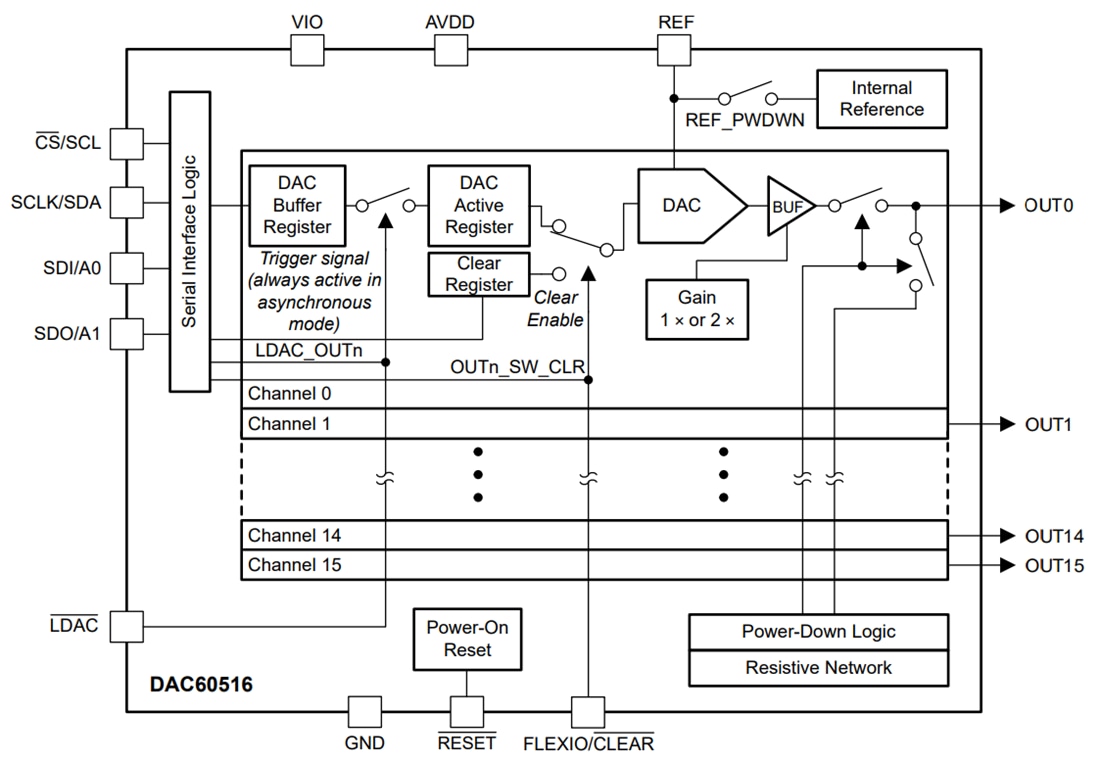 Blockdiagramm - Texas Instruments DAC60516 16-Kanal-12-Bit-DAC