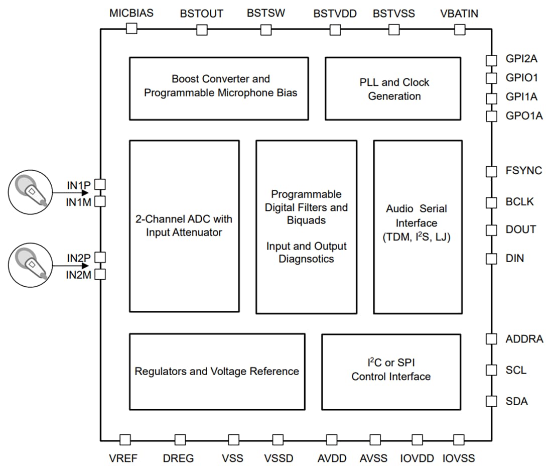 Blockdiagramm - Texas Instruments TAA5412-Q1 Stereo-Audio-ADC