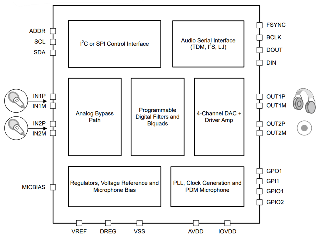 Blockdiagramm - Texas Instruments TAD5112 Stereo-Audio-DAC mit geringem Stromverbrauch