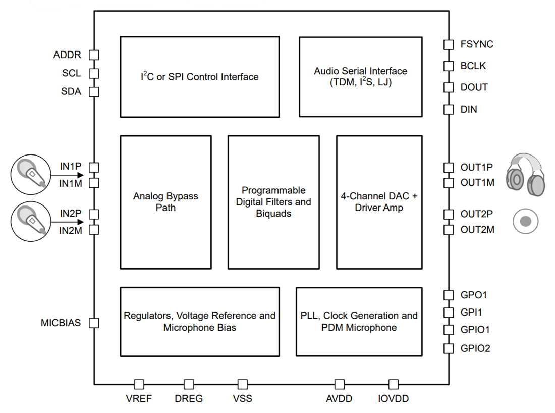 Blockdiagramm - Texas Instruments TAC5212 Hochleistungs-Stereo-Audio-Codec