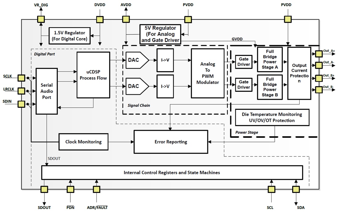 Blockdiagramm - Texas Instruments TAS5802 2×22W Class- Audioverstärker