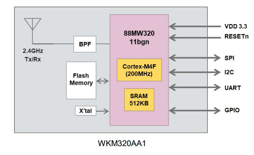 Block Diagram - Kaga FEI WKM320AA1 CPU Embedded Wireless LAN Blank Module