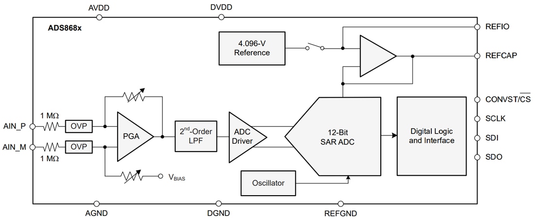 Blockdiagramm - Texas Instruments ADS8661W 12-Bit-Hochgeschwindigkeits-SAR-ADC