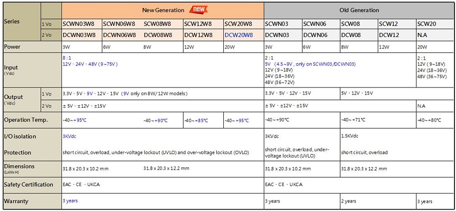 Tabelle - MEAN WELL 3 W bis 20 W Isolierte, geregelte DIP-DC/DC Wandler