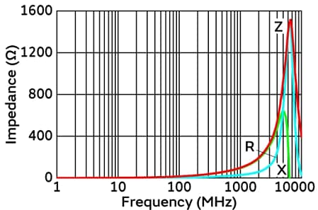Leistungsdiagramm - Murata Electronics BLM15VM Ferritperlen-Induktivität