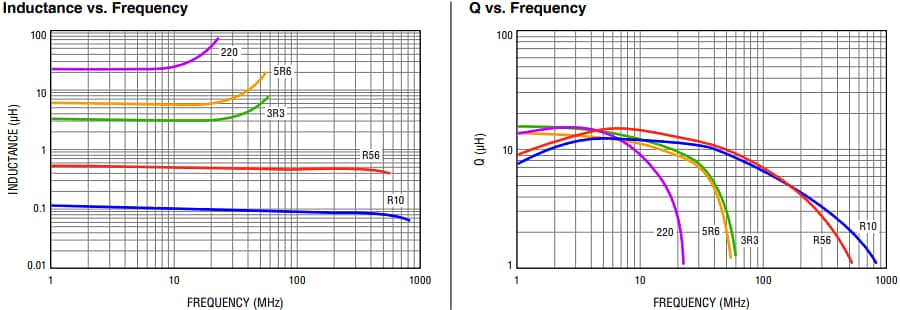 Leistungsdiagramm - Bourns CWF1610A 0603-Chip-Induktivitäten
