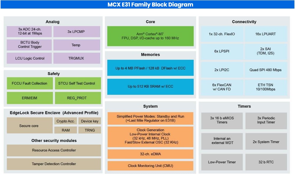 Blockdiagramm - NXP Semiconductors MCX E31 Mikrocontroller (MCUs)