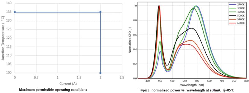 Leistungsdiagramm - Lumileds LUXEON HL2X-V Gewölbte Hochleistungsemitter