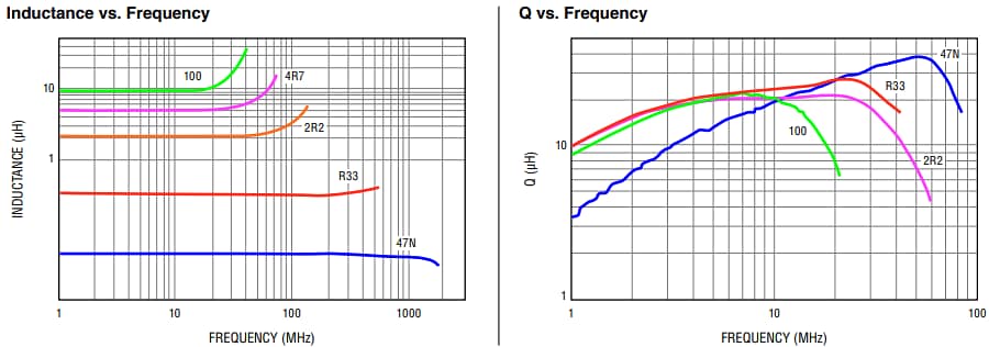 Leistungsdiagramm - Bourns CWF1612A 0603-Chip-Induktivitäten