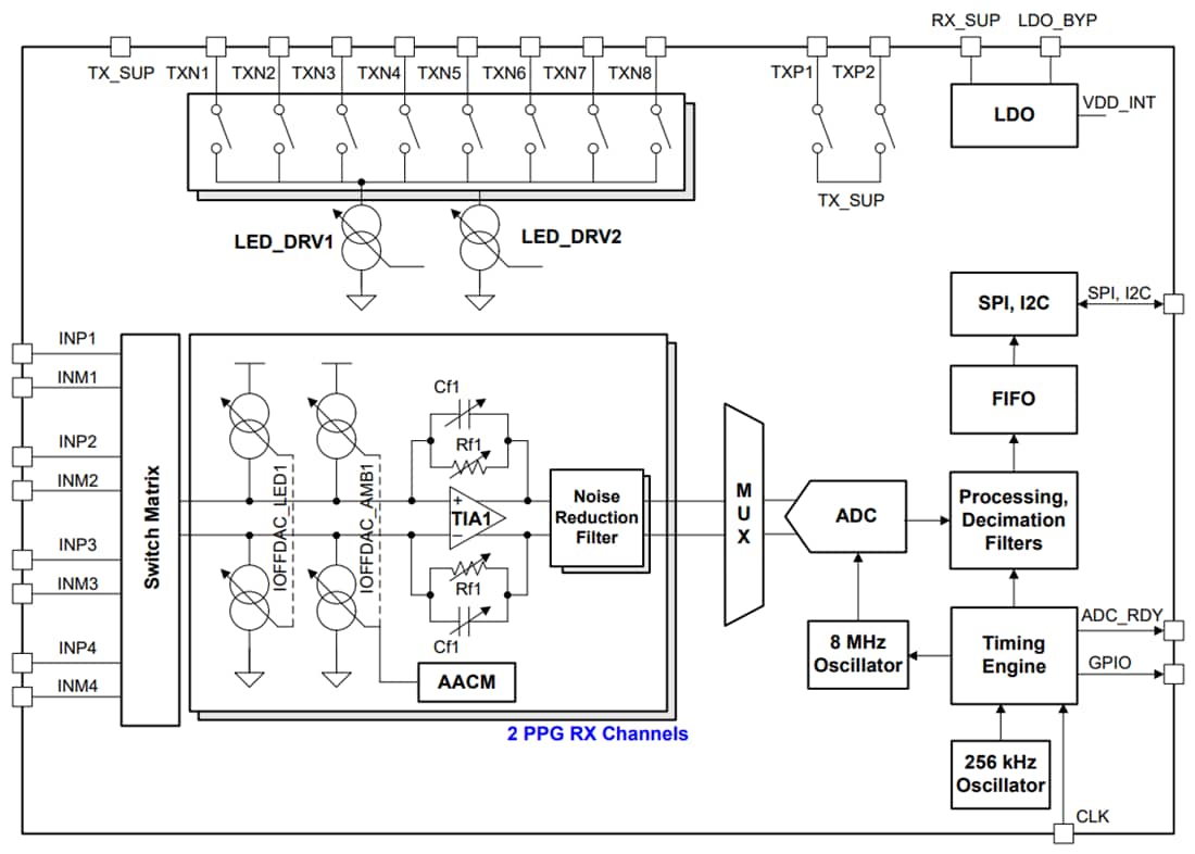 Blockdiagramm - Texas Instruments AFE4462 Extra kleines, integriertes AFE