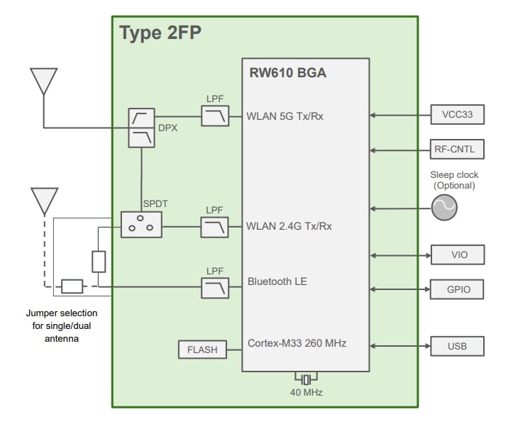 Blockdiagramm - Murata Electronics Multi-Funk-Module vom Typ 2FP