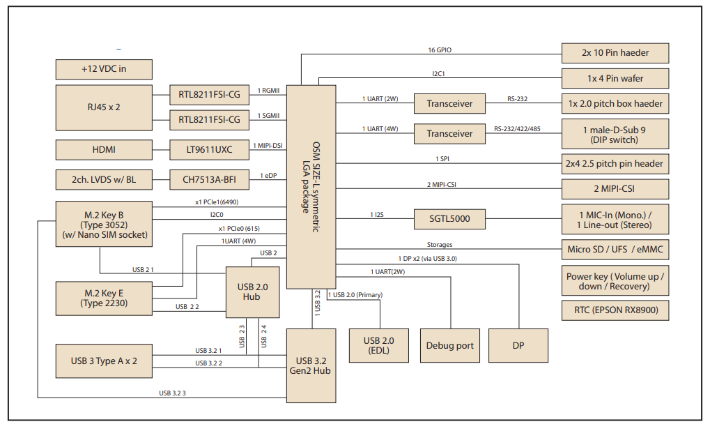 Blockdiagramm - Advantech AOM-2721 Development Kit