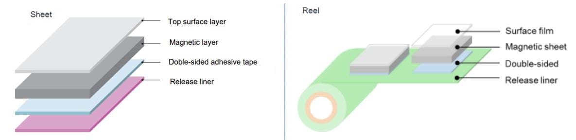 Tabelle - TDK IBQ Flexield-Magnetfolien für RFID