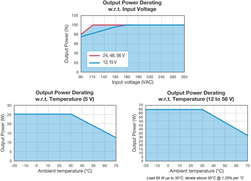 Leistungsdiagramm - Bel Power Solutions HDP65 & MDP65 65 W AC/DC- Stromversorgung