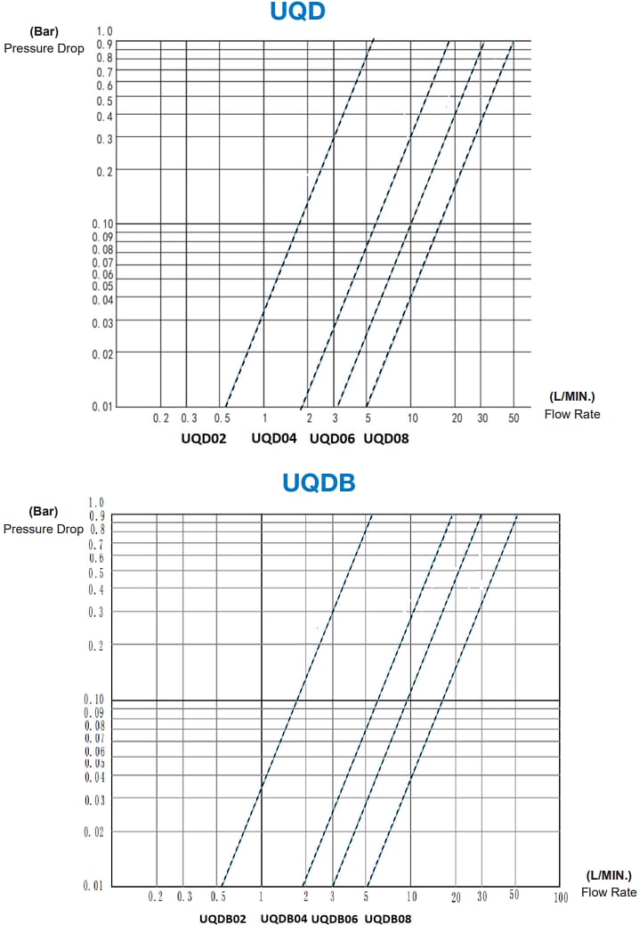 Leistungsdiagramm - Amphenol Industrial UQD/UQDB/BMQC/LQC/MQD Flüssigkeitskühlungs-Steckverbinder