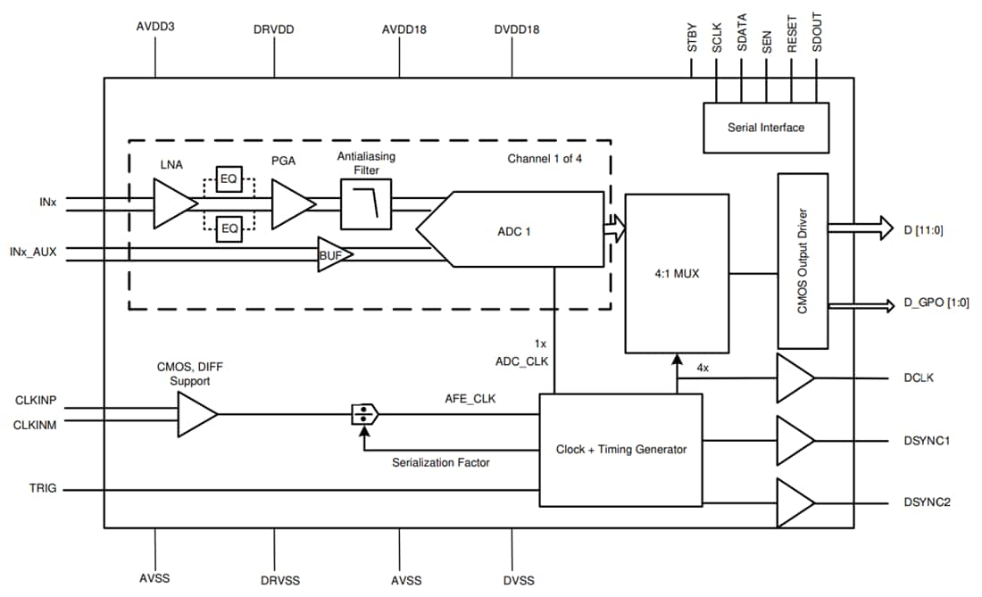 Schaltplan - Texas Instruments AFE5401-EP Vierkanaliges analoges Front-End (AFE)