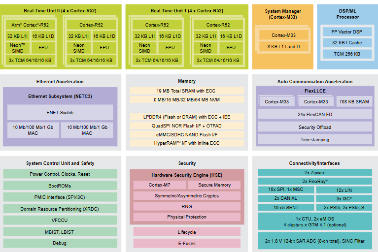 Blockdiagramm - NXP Semiconductors S32Z2 Echtzeitprozessoren