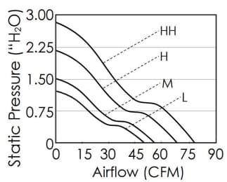 Performance Graph - Orion Fans OD6038-VXE High-Performance Vane Axial DC Fans