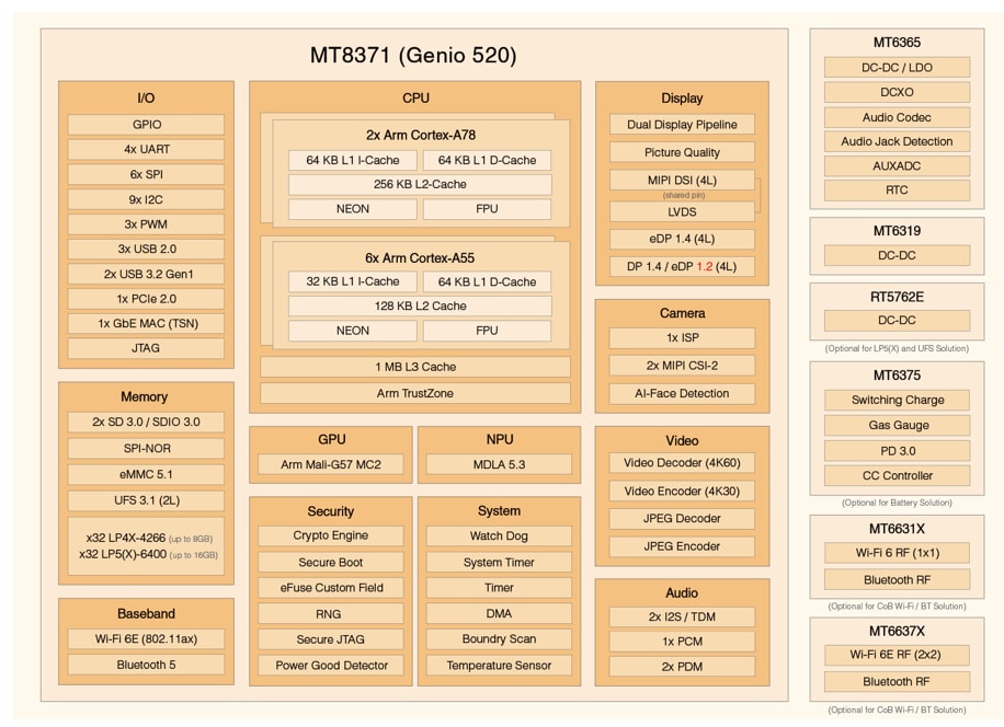Blockdiagramm - MediaTek Genio 520 Gen-AI IoT-Plattform