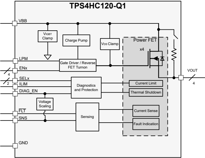 Blockdiagramm - Texas Instruments TPS4HC120-Q1 Fahrzeug Smart High-Side Schalter