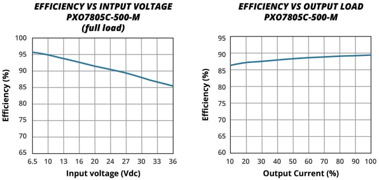Leistungsdiagramm - CUI Inc PXO78C-500-M Nicht isolierte Schaltregler