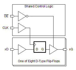 Blockdiagramm - Texas Instruments SN74AHC374/SN74AHC374-Q1 Oktal-Flip-Flops des Typs D