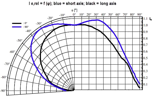 Leistungsdiagramm - ams OSRAM FIREFLY™ SFH 4030B und SFH 4060B Infrarot-Emitter