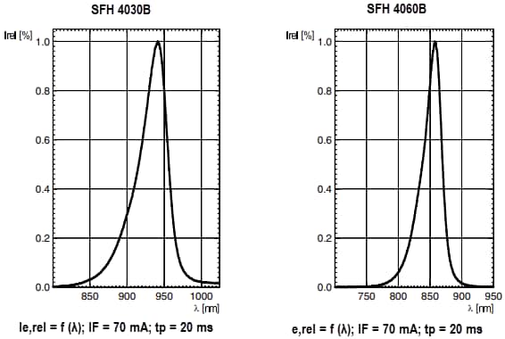 Leistungsdiagramm - ams OSRAM FIREFLY™ SFH 4030B und SFH 4060B Infrarot-Emitter