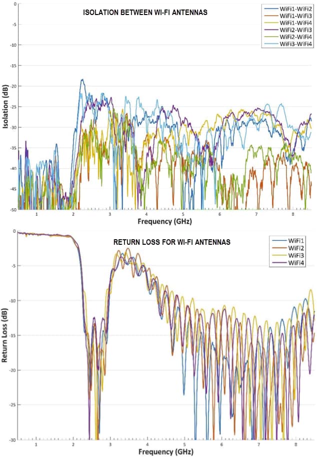 Performance Graph - Airgain ULTRAMAX™ GLASS 5G Antennas