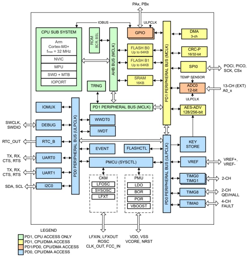 Blockdiagramm - Texas Instruments MSPM0L111x Mischsignal-Mikrocontroller (MCUs)