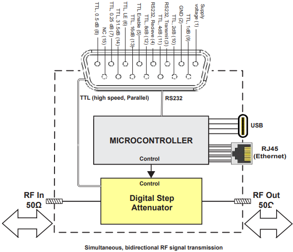 Block Diagram - Mini-Circuits RCDAT-18G-63 Programmable Attenuator