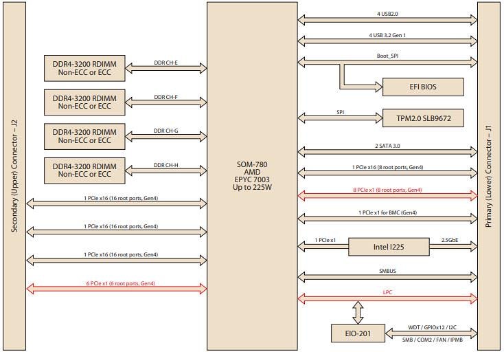 Blockdiagramm - Advantech SOM-E780 COM-HPC® Größe E Erweiterungskarte