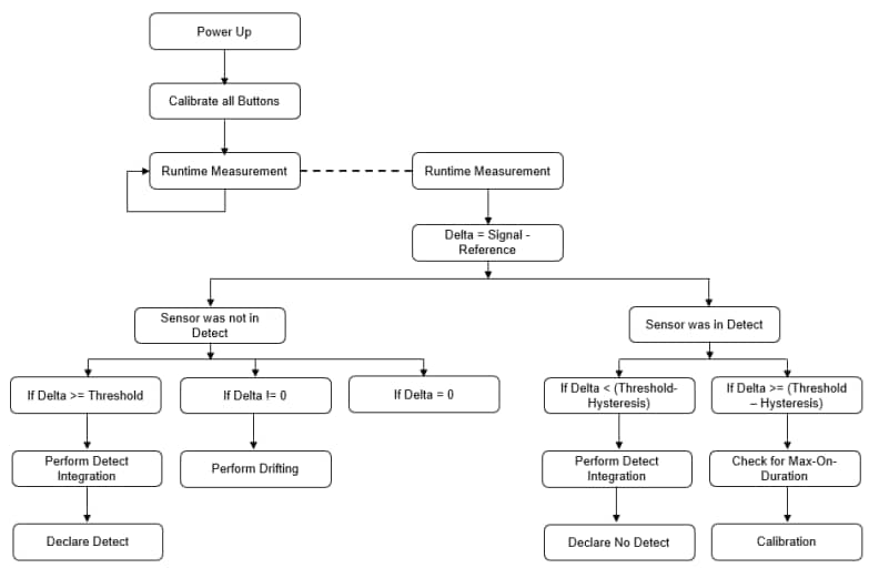 Tabelle - Microchip Technology MTCH2120 Touch-Controller