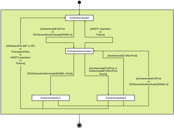 NXP Semiconductors EdgeLock® A30 Sichere Authentifikatoren