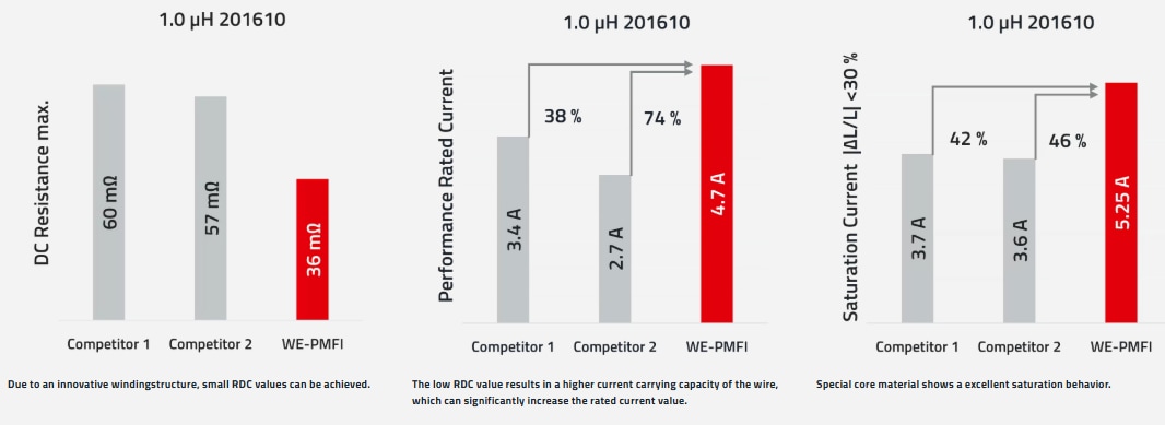 Infografik - Würth Elektronik WE-PMFI Geformte Mini-Flachdraht-Leistungsinduktivitäten für Fahrzeugapplikationen