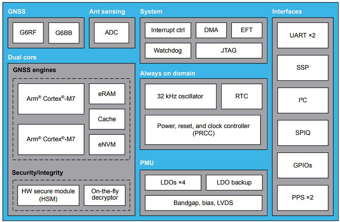 Blockdiagramm - STMicroelectronics STA8600A TeseoVI Quad-Band-GNSS-Empfänger