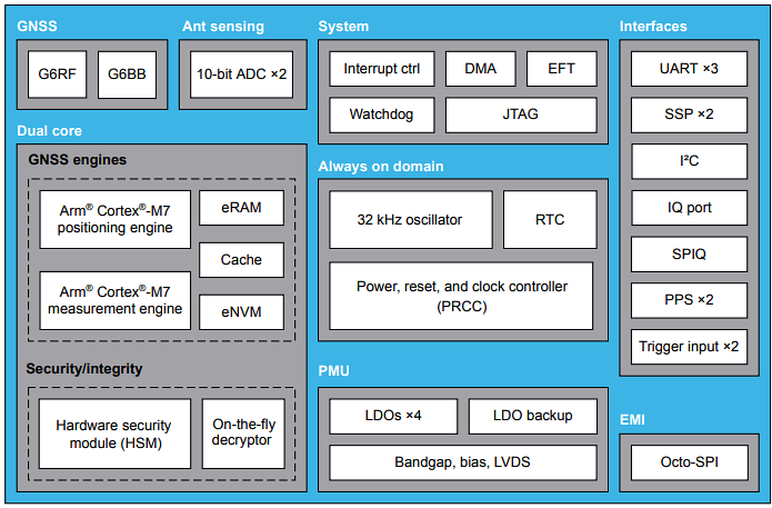 Blockdiagramm - STMicroelectronics STA8610A TeseoVI+ Quad-Band-GNSS-Empfänger