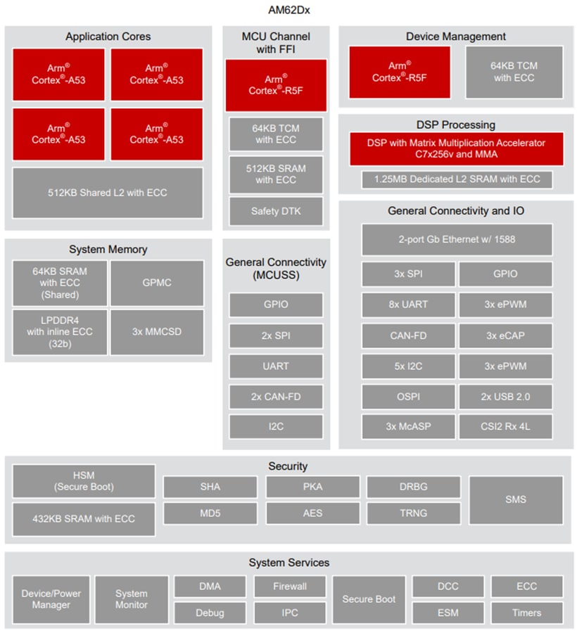 Blockdiagramm - Texas Instruments AM62D Arm-basierte Prozessoren