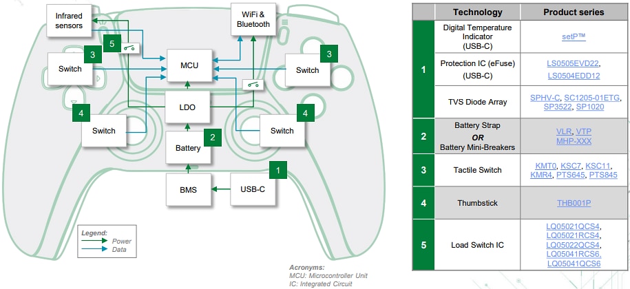 Tabelle - Littelfuse Gaming- & XR-Lösungen