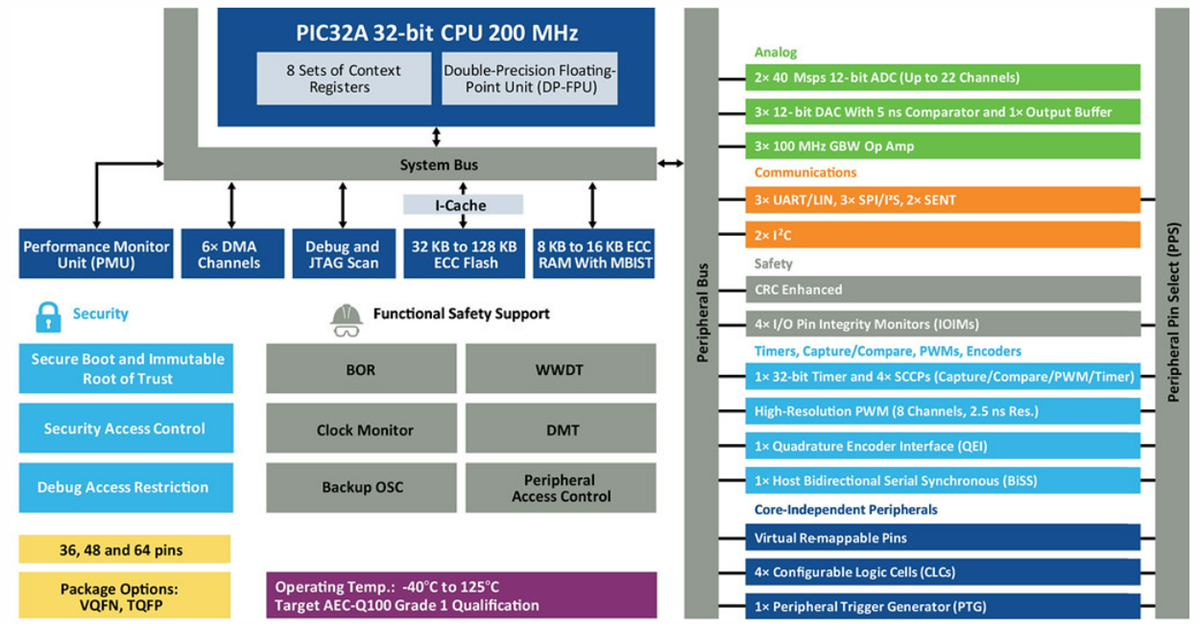 Blockdiagramm - Microchip Technology PIC32A 32-bit-Hochleistungs-Mikrocontroller