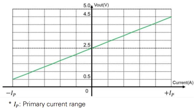 Leistungsdiagramm - Littelfuse CH1S010B Stromsensoren