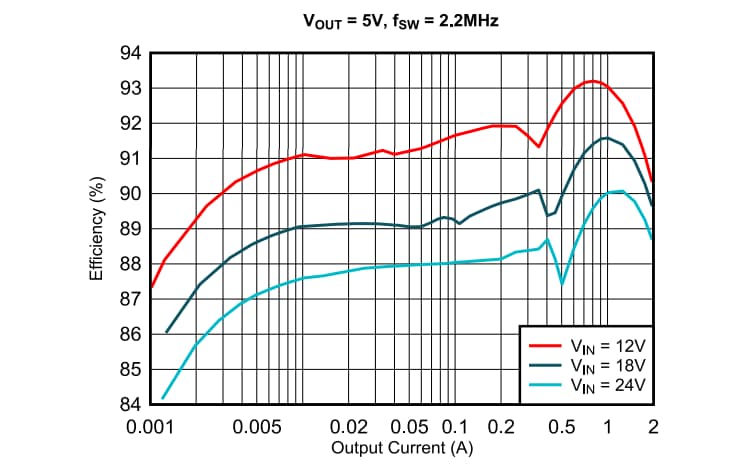 Leistungsdiagramm - Texas Instruments TPSM336xx-Q1 Abwärtswandler-Leistungsmodule