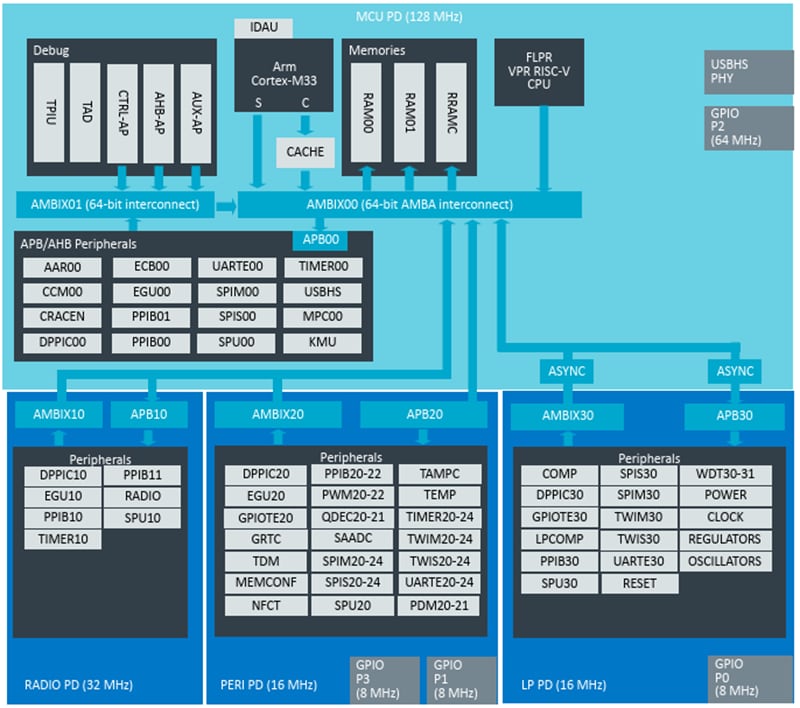 Blockdiagramm - Nordic Semiconductor nRF54LM20A System-on-Chip (SoC)